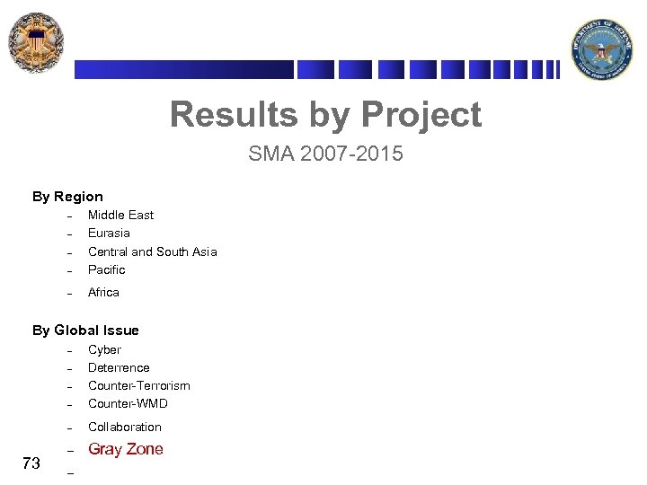Results by Project SMA 2007 -2015 By Region – Middle East Eurasia Central and