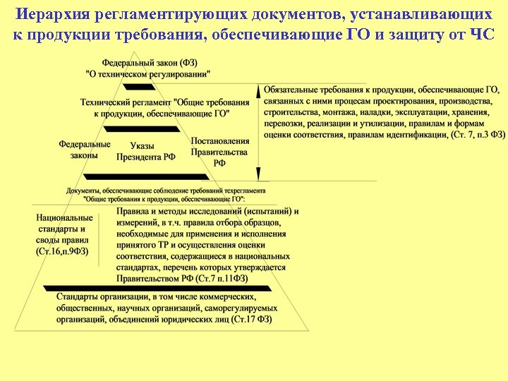 Иерархия регламентирующих документов, устанавливающих к продукции требования, обеспечивающие ГО и защиту от ЧС 