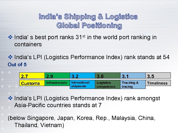 India’s Shipping & Logistics Global Positioning v India’ s best port ranks 31 st