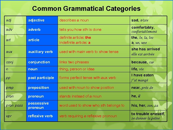 Common Grammatical Categories adjective describes a noun sad, triste adverb tells you how sth