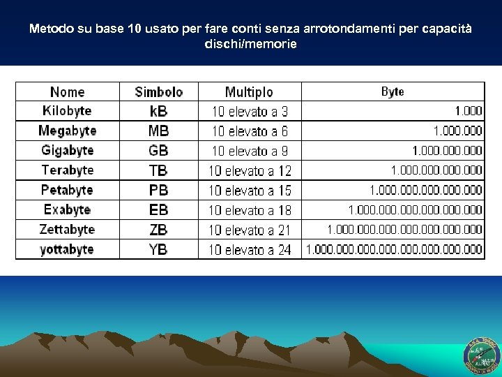 Metodo su base 10 usato per fare conti senza arrotondamenti per capacità dischi/memorie 
