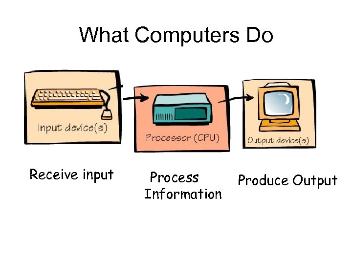 What Computers Do Receive input Process Information Produce Output 