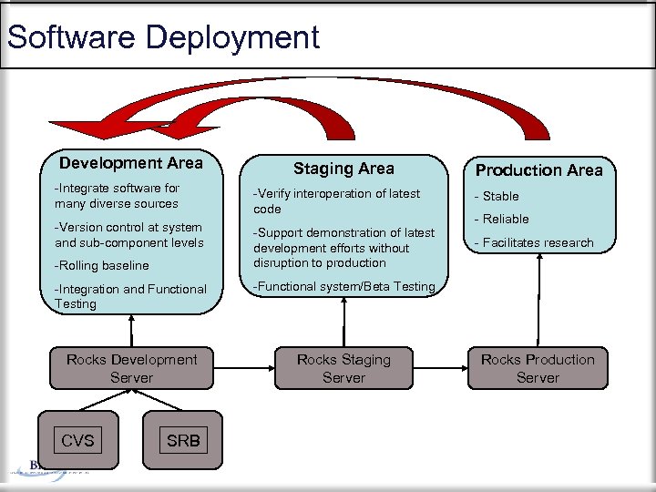 Software Deployment Development Area Staging Area Production Area -Integrate software for many diverse sources