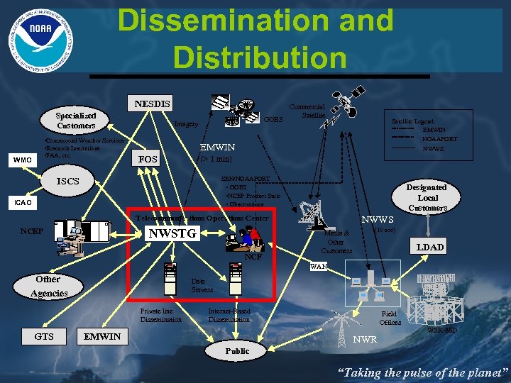 Dissemination and Distribution NESDIS Specialized Customers • Commercial Weather Services • Research Institutions •