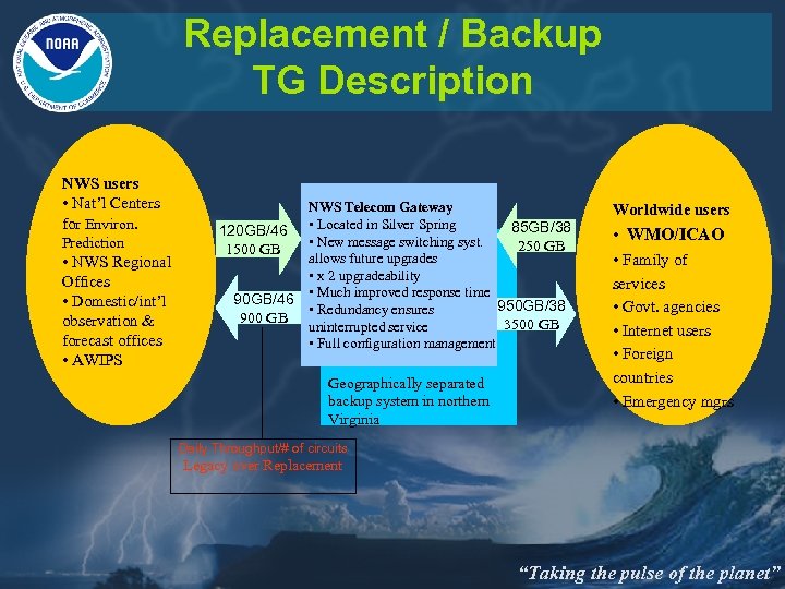 Replacement / Backup TG Description NWS users • Nat’l Centers for Environ. Prediction •