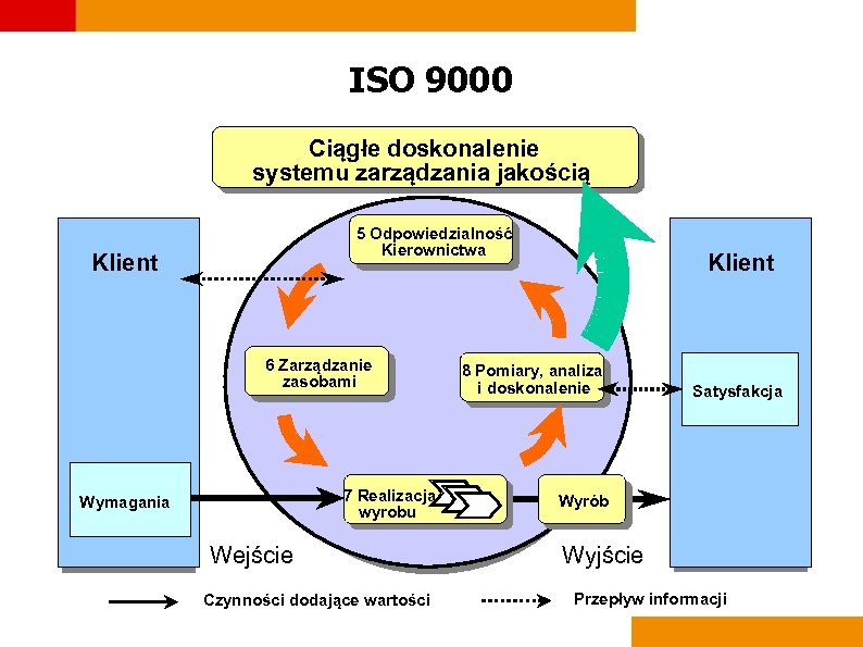 ISO 9000 Ciągłe doskonalenie systemu zarządzania jakością 5 Odpowiedzialność Kierownictwa Klient 6 Zarządzanie zasobami