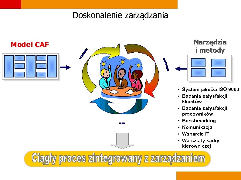Doskonalenie zarządzania Model CAF Narzędzia i metody • System jakości ISO 9000 • Badania