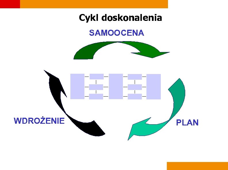 Cykl doskonalenia SAMOOCENA WDROŻENIE PLAN 