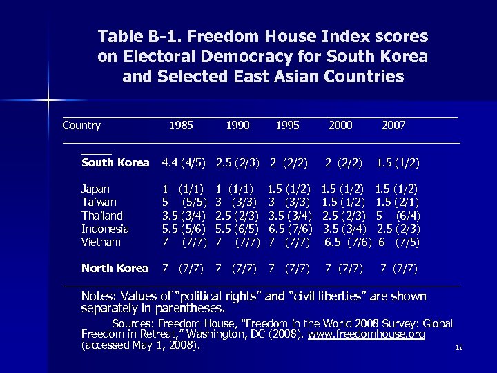 Table B-1. Freedom House Index scores on Electoral Democracy for South Korea and Selected