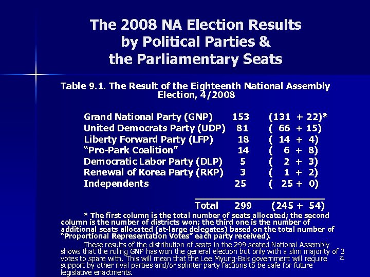 The 2008 NA Election Results by Political Parties & the Parliamentary Seats Table 9.