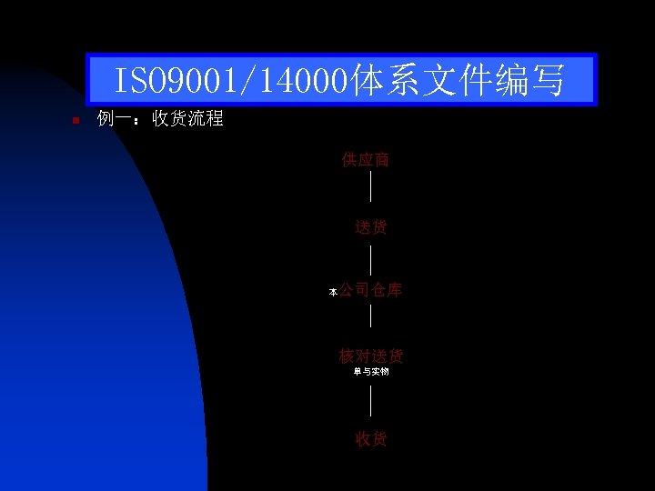 ISO 9001/14000体系文件编写 n 例一：收货流程 供应商 送货 公司仓库 本 核对送货 单与实物 收货 