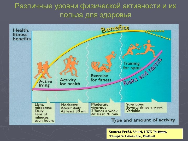 Различные уровни физической активности и их польза для здоровья Source: Prof. I. Vuori, UKK