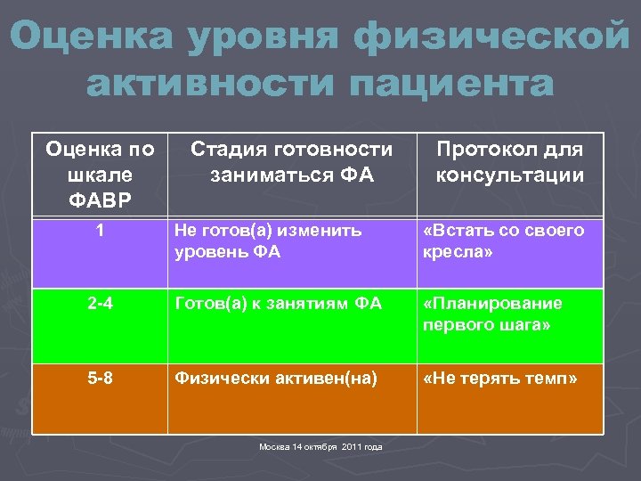 Периоды физической активности. Уровни физической активности. Оценка уровня физической активности. Оценка уровня физической активности пациента. Опросник физической активности.