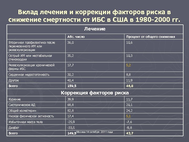 Вклад лечения и коррекции факторов риска в снижение смертности от ИБС в США в