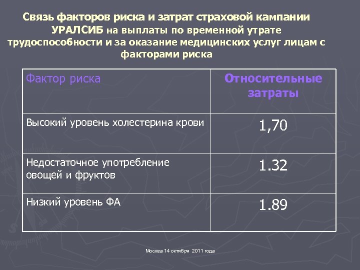 Связь факторов риска и затрат страховой кампании УРАЛСИБ на выплаты по временной утрате трудоспособности