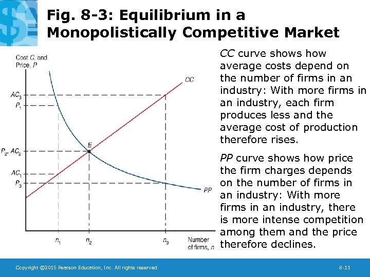 Fig. 8 -3: Equilibrium in a Monopolistically Competitive Market CC curve shows how average