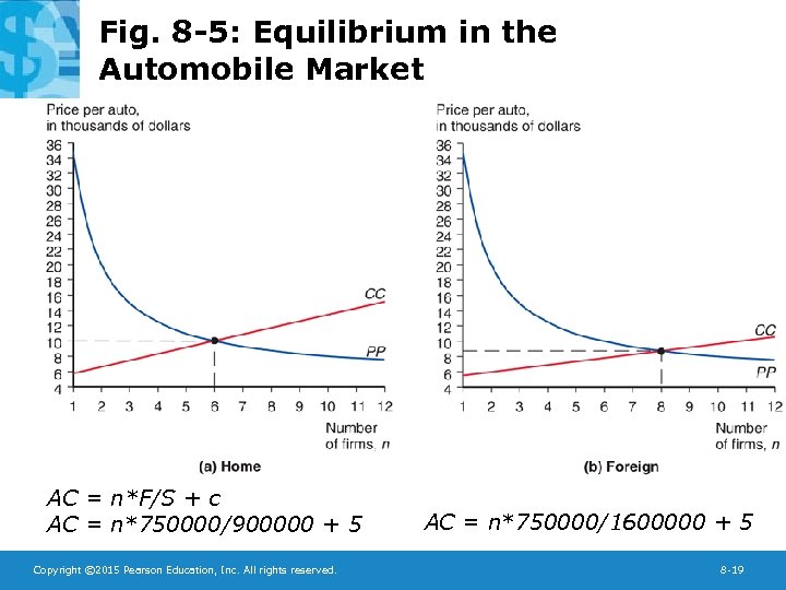 Fig. 8 -5: Equilibrium in the Automobile Market AC = n*F/S + c AC