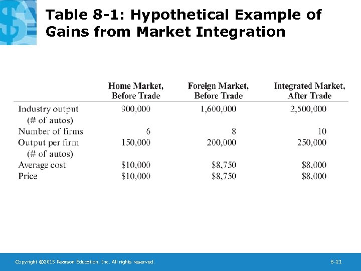 Table 8 -1: Hypothetical Example of Gains from Market Integration Copyright © 2015 Pearson