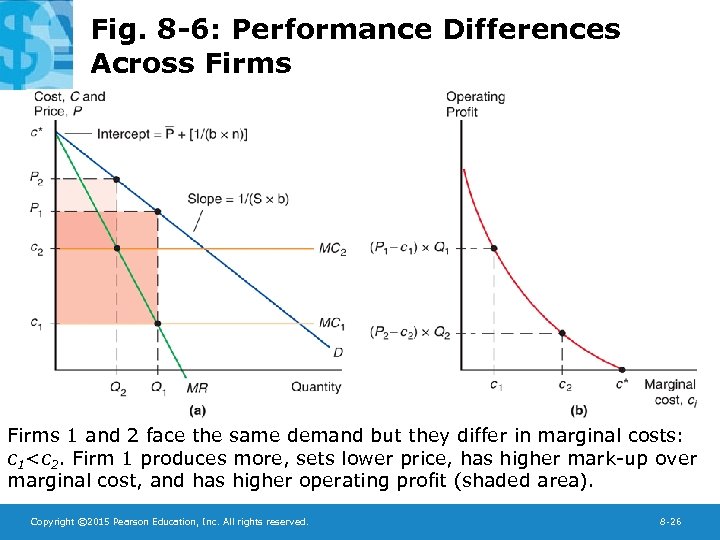 Fig. 8 -6: Performance Differences Across Firms 1 and 2 face the same demand