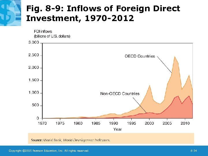 Fig. 8 -9: Inflows of Foreign Direct Investment, 1970 -2012 Copyright © 2015 Pearson