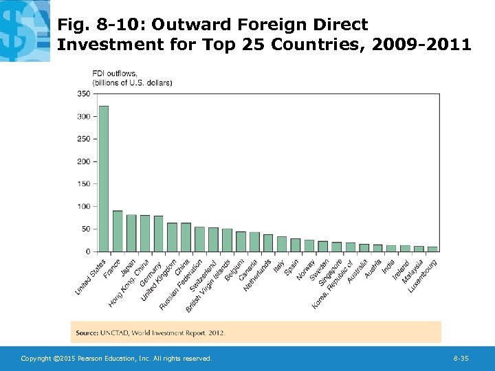 Fig. 8 -10: Outward Foreign Direct Investment for Top 25 Countries, 2009 -2011 Copyright