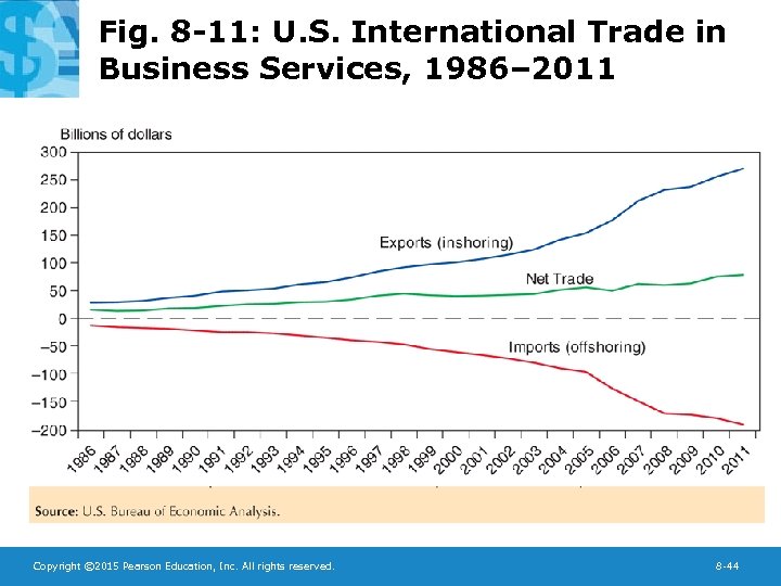 Fig. 8 -11: U. S. International Trade in Business Services, 1986– 2011 Copyright ©