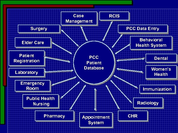 Case Management RCIS PCC Data Entry Surgery Behavioral Health System Elder Care Patient Registration