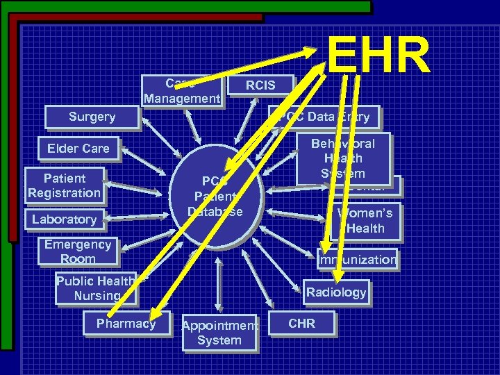 Case Management RCIS Surgery PCC Data Entry Elder Care Patient Registration Laboratory EHR PCC