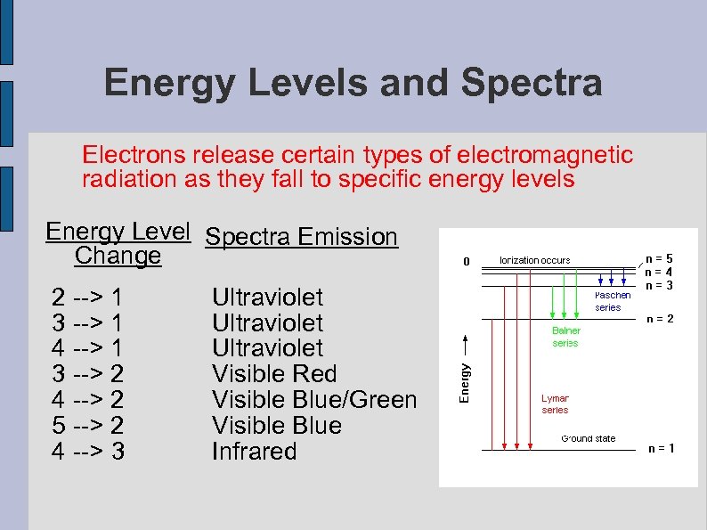 Energy Levels and Spectra Electrons release certain types of electromagnetic radiation as they fall