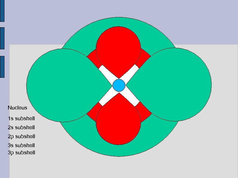 Nucleus 1 s subshell 2 p subshell 3 s subshell 3 p subshell 