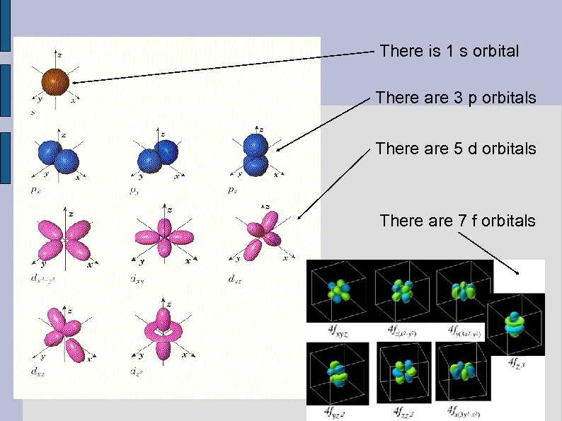 There is 1 s orbital There are 3 p orbitals There are 5 d