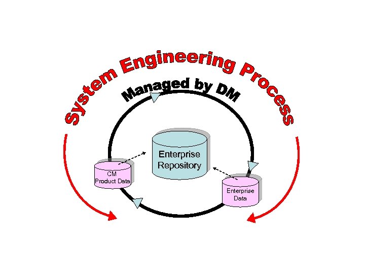 CM Product Data Enterprise Repository Enterprise Data 