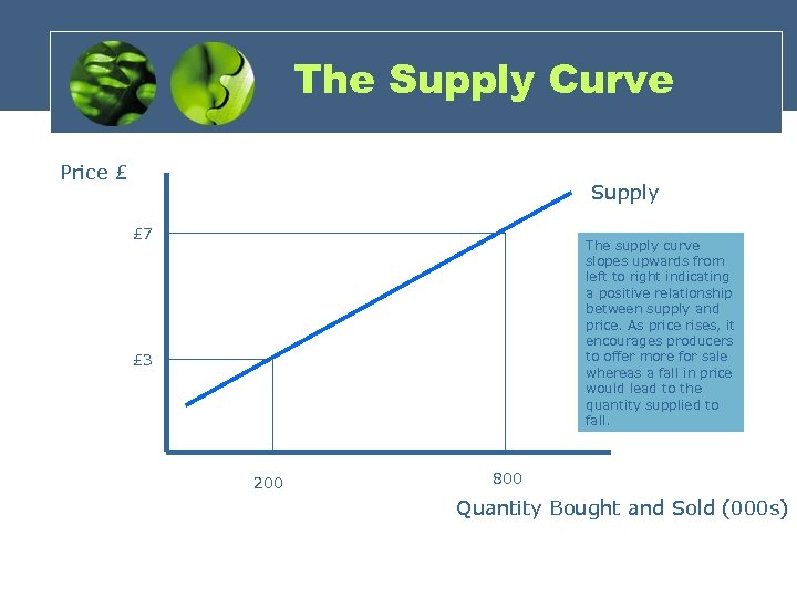 The Supply Curve Price £ Supply £ 7 The supply curve slopes upwards from