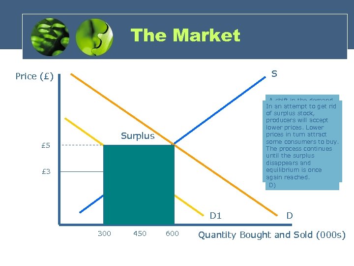 The Market S Price (£) A shift in the demand In an attemptleft get
