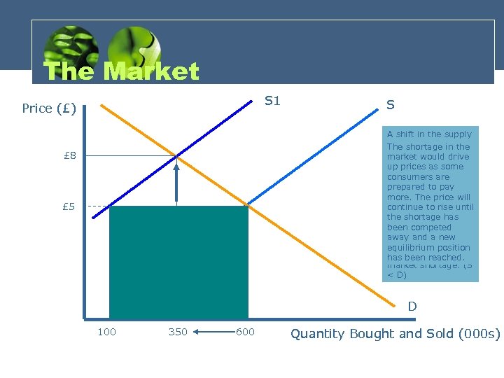 The Market S 1 Price (£) A shift in the supply curve to the