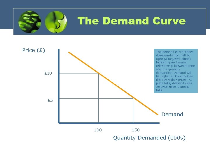 The Demand Curve Price (£) The demand curve slopes downwards from left to right