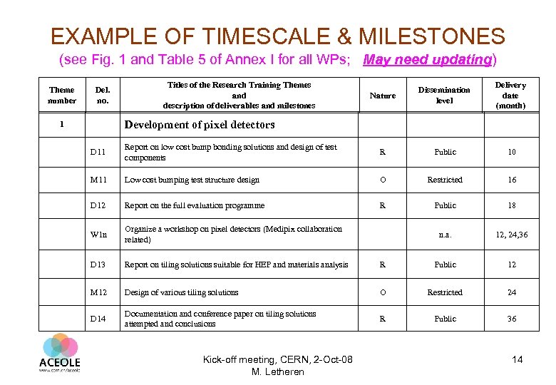 EXAMPLE OF TIMESCALE & MILESTONES (see Fig. 1 and Table 5 of Annex I