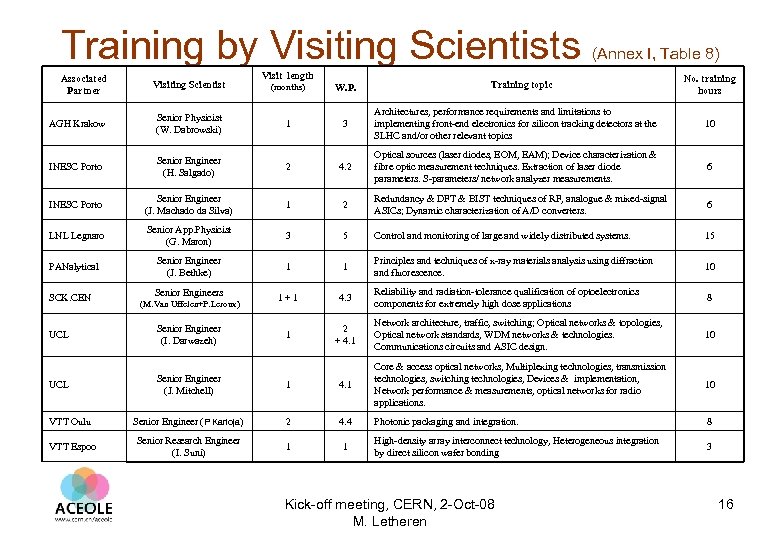Training by Visiting Scientists Associated Partner Visiting Scientist Visit length (months) W. P. (Annex