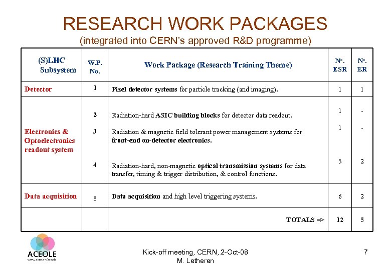 RESEARCH WORK PACKAGES (integrated into CERN’s approved R&D programme) (S)LHC Subsystem W. P. No.