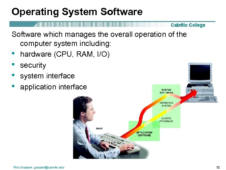 Operating System Software which manages the overall operation of the computer system including: •