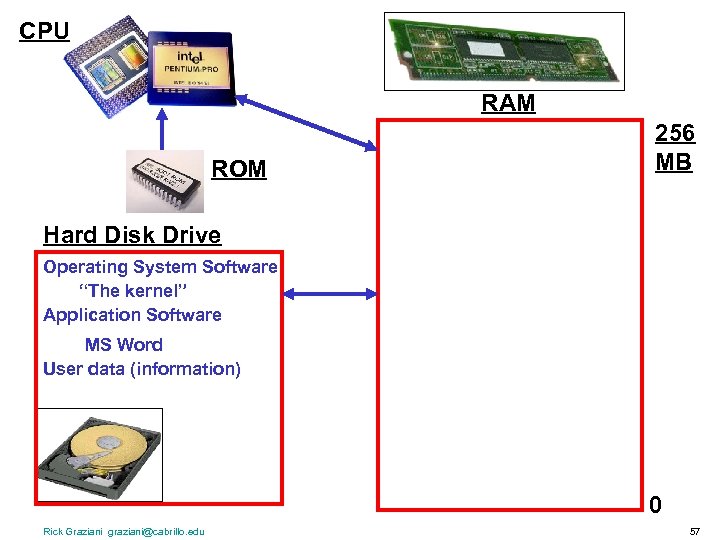CPU RAM ROM 256 MB Hard Disk Drive Operating System Software “The kernel” Application