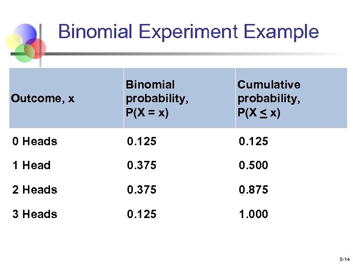 Binomial Experiment Example Outcome, x Binomial probability, P(X = x) Cumulative probability, P(X <