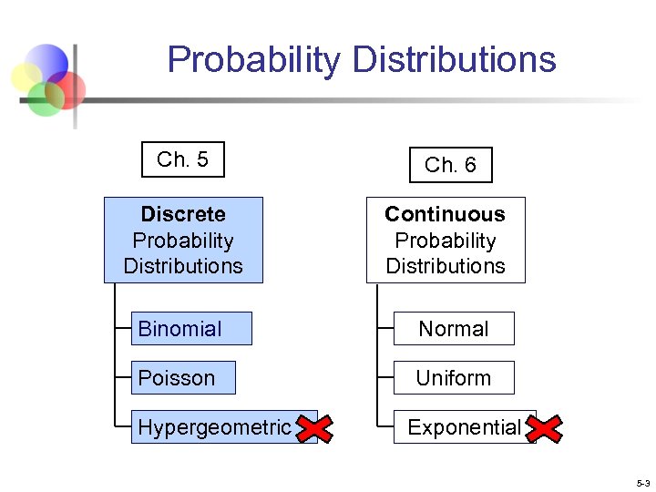 Probability Distributions Ch. 5 Ch. 6 Discrete Probability Distributions Continuous Probability Distributions Binomial Normal