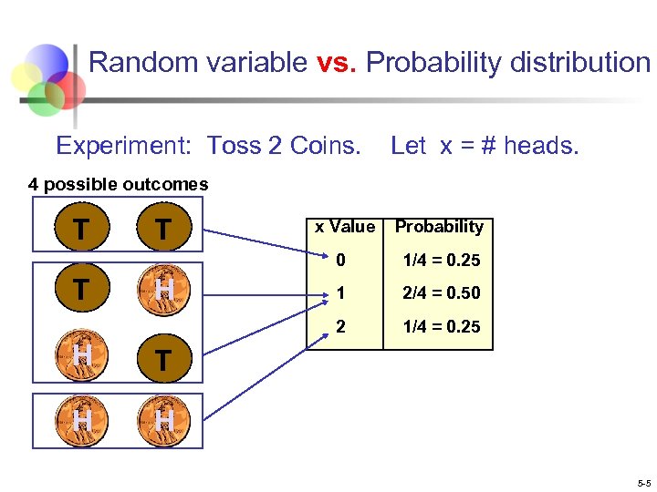 Random variable vs. Probability distribution Experiment: Toss 2 Coins. Let x = # heads.