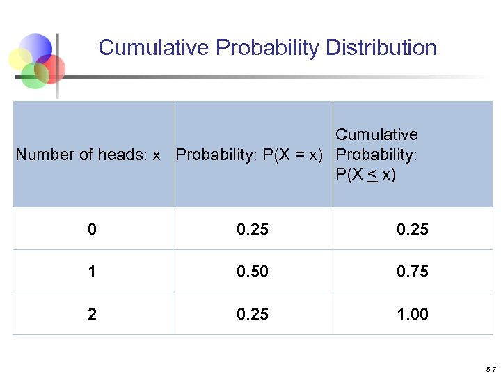 Cumulative Probability Distribution Cumulative Number of heads: x Probability: P(X = x) Probability: P(X