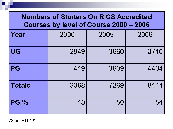 Numbers of Starters On RICS Accredited Courses by level of Course 2000 – 2006