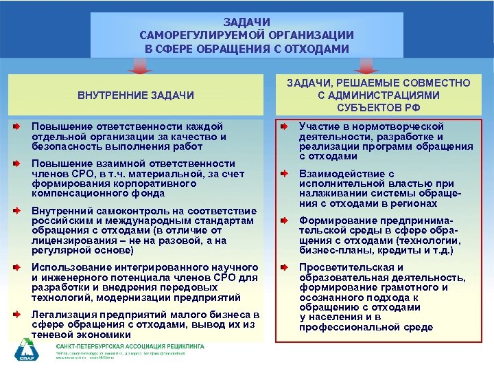 ЗАДАЧИ САМОРЕГУЛИРУЕМОЙ ОРГАНИЗАЦИИ В СФЕРЕ ОБРАЩЕНИЯ С ОТХОДАМИ ВНУТРЕННИЕ ЗАДАЧИ Повышение ответственности каждой отдельной