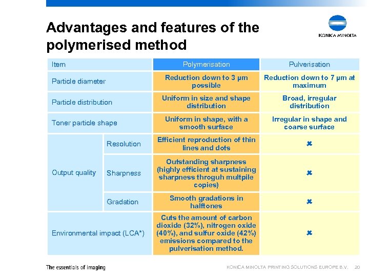 Advantages and features of the polymerised method Item Polymerisation Pulverisation Reduction down to 3