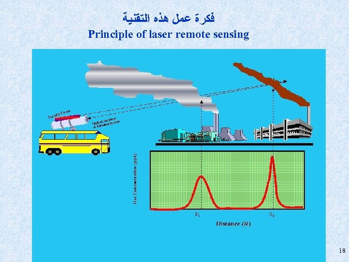  ﻓﻜﺮﺓ ﻋﻤﻞ ﻫﺬﻩ ﺍﻟﺘﻘﻨﻴﺔ Principle of laser remote sensing 18 