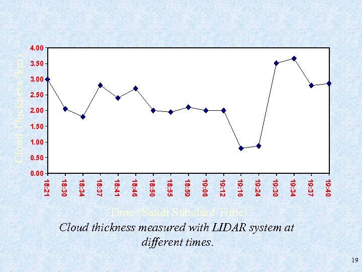 Cloud Thickness (km) 4. 00 3. 50 3. 00 2. 50 2. 00 1.